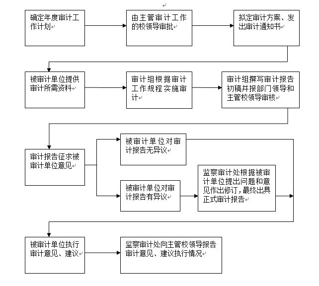 信阳师范学院财务收支审计工作流程图.png