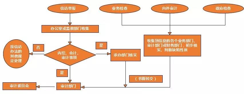 微信图片_20181018144248内控信息收集与沟通流程图.jpg